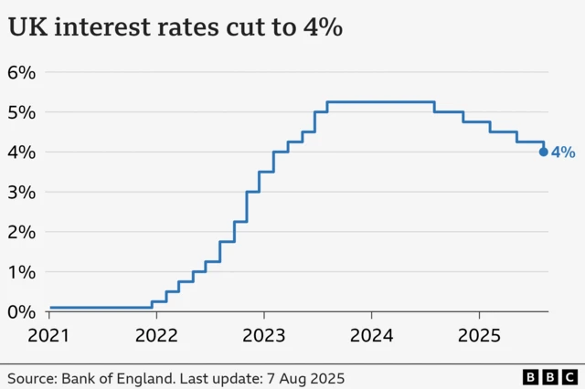 UK business borrowing costs supported by expectation of future interest rate cuts